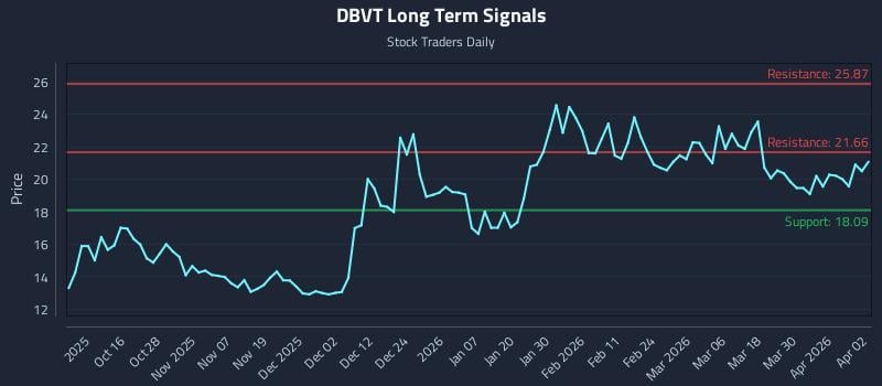 DBVT Long Term Analysis for April 6 2026 DBVT Long Term Analysis for April 6 2026