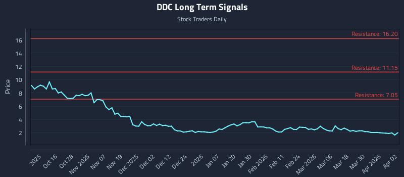 DDC Long Term Analysis for April 6 2026