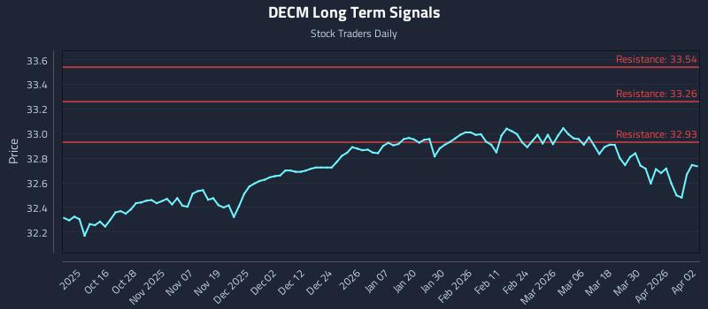 DECM Long Term Analysis for April 6 2026