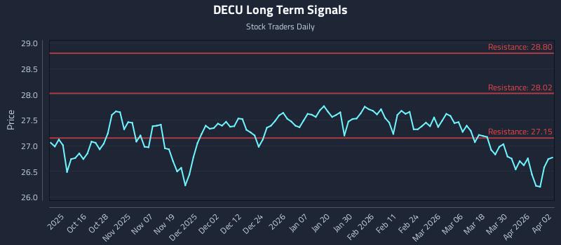 DECU Long Term Analysis for April 6 2026