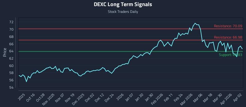 DEXC Long Term Analysis for April 6 2026 DEXC Long Term Analysis for April 6 2026