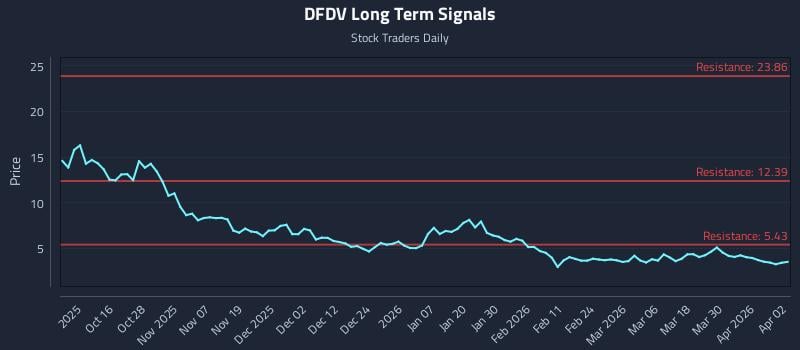 DFDV Long Term Analysis for April 6 2026 DFDV Long Term Analysis for April 6 2026