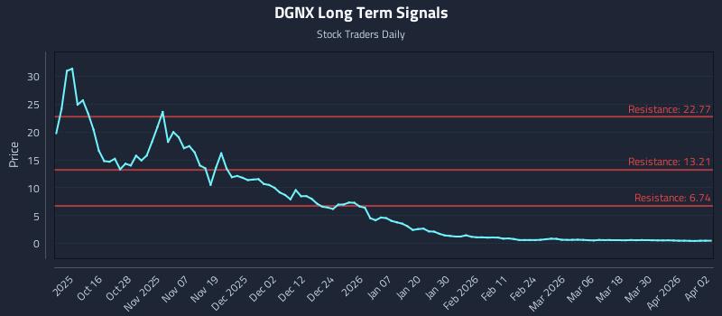 DGNX Long Term Analysis for April 6 2026 DGNX Long Term Analysis for April 6 2026