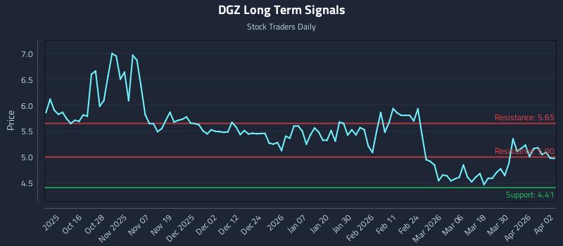 DGZ Long Term Analysis for April 6 2026