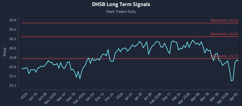 DHSB Long Term Analysis for April 6 2026 DHSB Long Term Analysis for April 6 2026