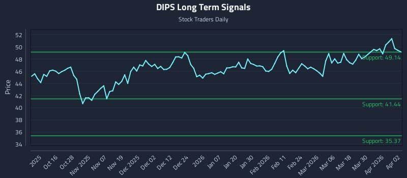 DIPS Long Term Analysis for April 6 2026
