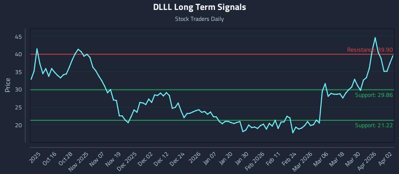 DLLL Long Term Analysis for April 6 2026