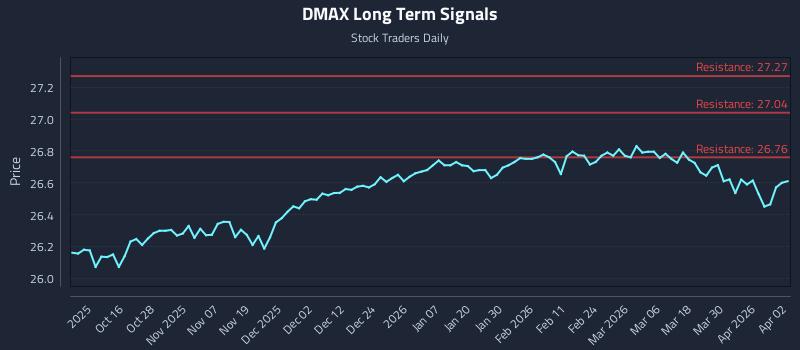 DMAX Long Term Analysis for April 6 2026 DMAX Long Term Analysis for April 6 2026