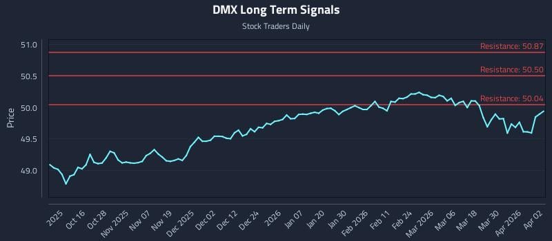 DMX Long Term Analysis for April 6 2026 DMX Long Term Analysis for April 6 2026
