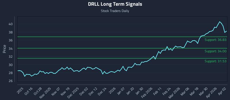 DRLL Long Term Analysis for April 6 2026 DRLL Long Term Analysis for April 6 2026
