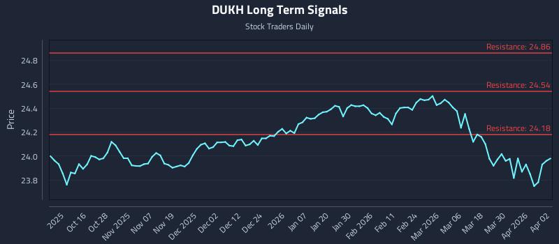 DUKH Long Term Analysis for April 6 2026