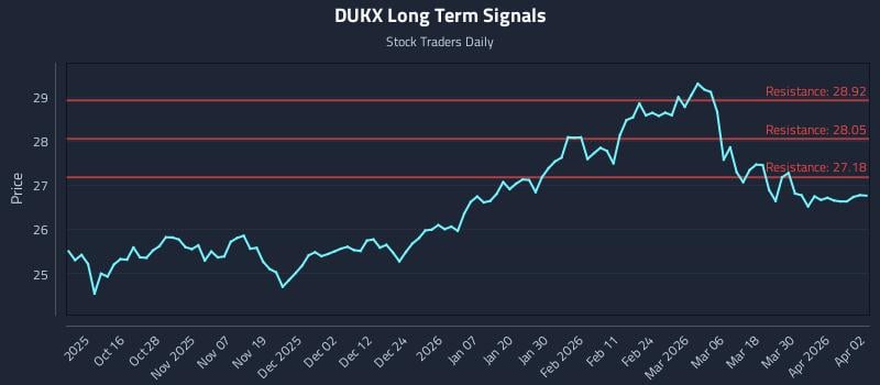 DUKX Long Term Analysis for April 6 2026