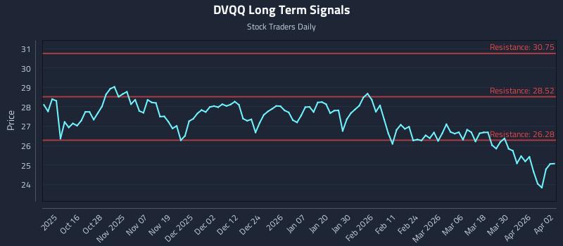 DVQQ Long Term Analysis for April 6 2026 DVQQ Long Term Analysis for April 6 2026