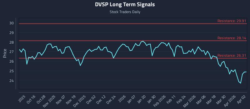DVSP Long Term Analysis for April 6 2026