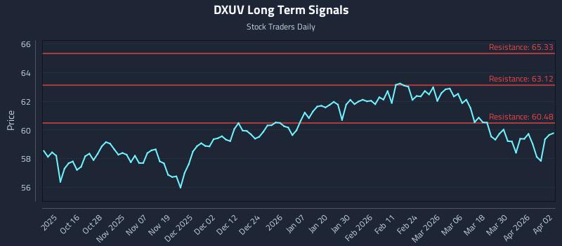 DXUV Long Term Analysis for April 6 2026