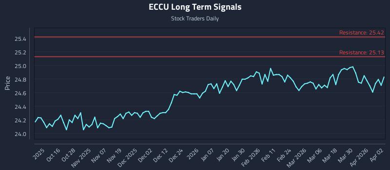ECCU Long Term Analysis for April 6 2026 ECCU Long Term Analysis for April 6 2026