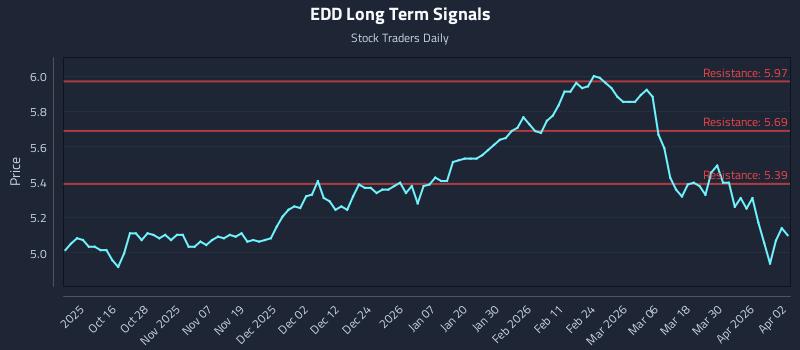 EDD Long Term Analysis for April 6 2026 EDD Long Term Analysis for April 6 2026