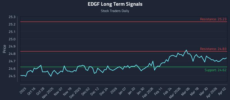 EDGF Long Term Analysis for April 6 2026