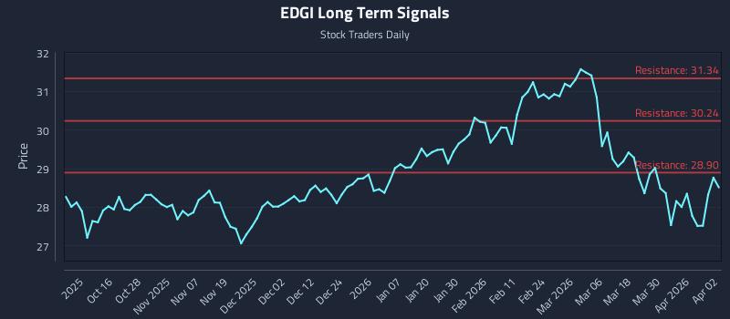 EDGI Long Term Analysis for April 6 2026