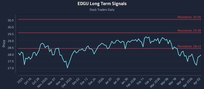 EDGU Long Term Analysis for April 6 2026