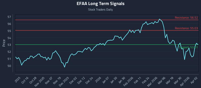 EFAA Long Term Analysis for April 6 2026