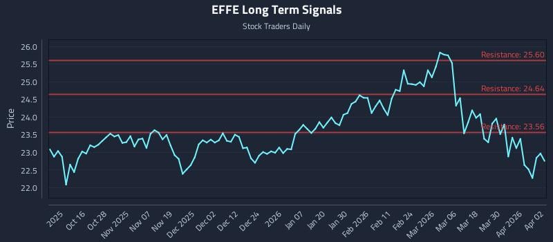 EFFE Long Term Analysis for April 6 2026