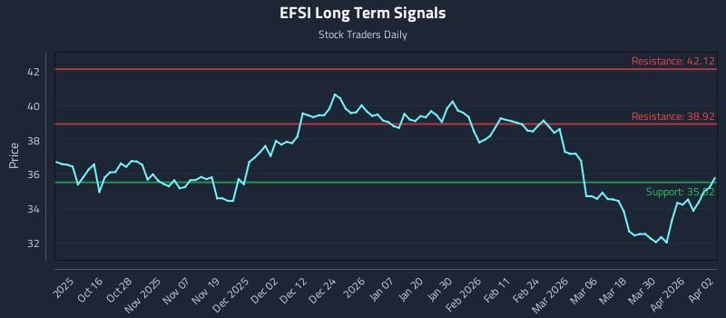 EFSI Long Term Analysis for April 6 2026 EFSI Long Term Analysis for April 6 2026