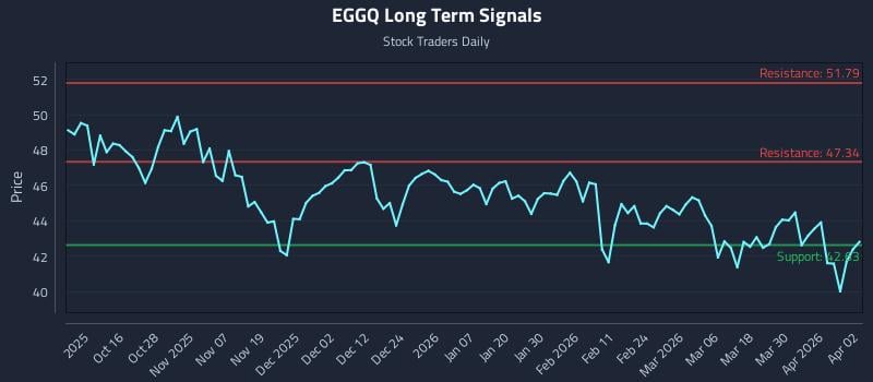 EGGQ Long Term Analysis for April 6 2026