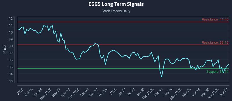 EGGS Long Term Analysis for April 6 2026 EGGS Long Term Analysis for April 6 2026