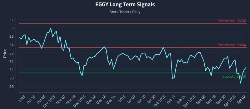 EGGY Long Term Analysis for April 6 2026