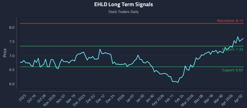 EHLD Long Term Analysis for April 6 2026 EHLD Long Term Analysis for April 6 2026
