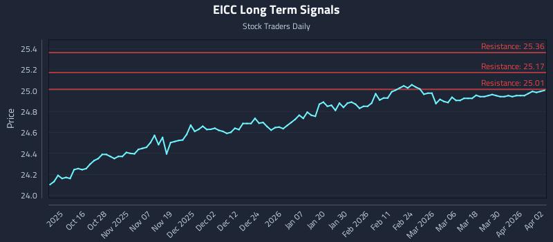 EICC Long Term Analysis for April 6 2026 EICC Long Term Analysis for April 6 2026