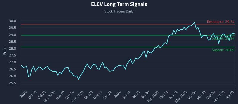 ELCV Long Term Analysis for April 6 2026