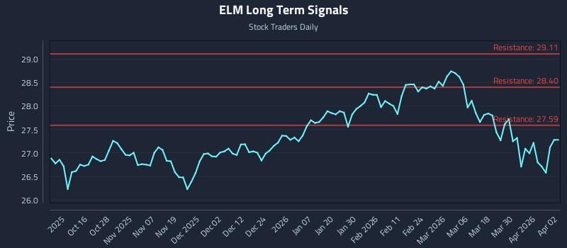 ELM Long Term Analysis for April 6 2026 ELM Long Term Analysis for April 6 2026