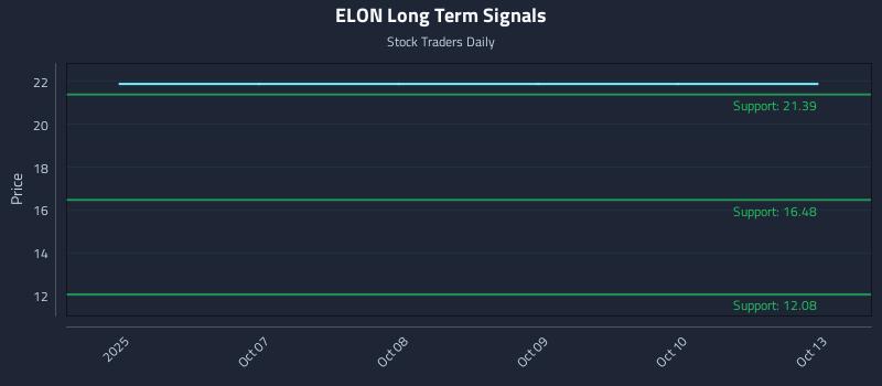 ELON Long Term Analysis for April 6 2026 ELON Long Term Analysis for April 6 2026