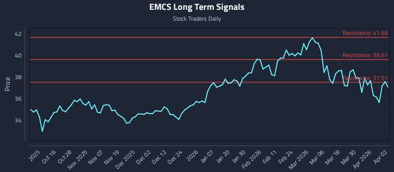 EMCS Long Term Analysis for April 6 2026 EMCS Long Term Analysis for April 6 2026