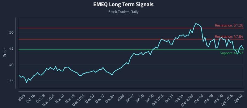 EMEQ Long Term Analysis for April 6 2026