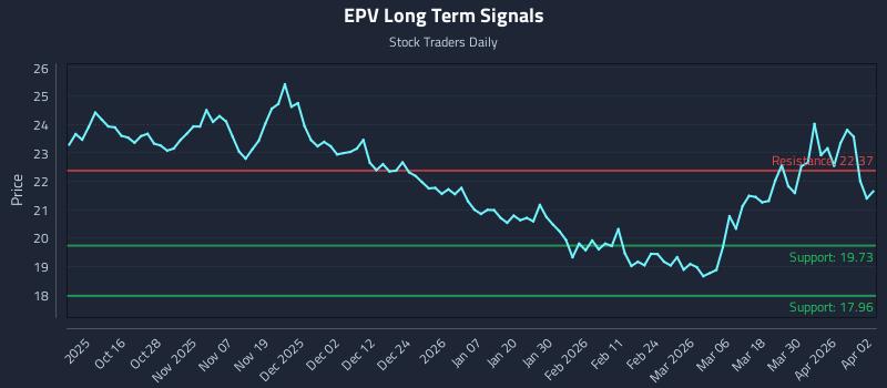 EPV Long Term Analysis for April 6 2026