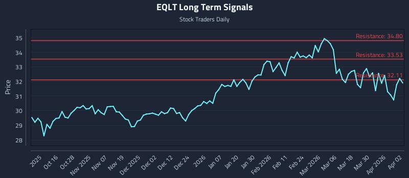 EQLT Long Term Analysis for April 6 2026 EQLT Long Term Analysis for April 6 2026
