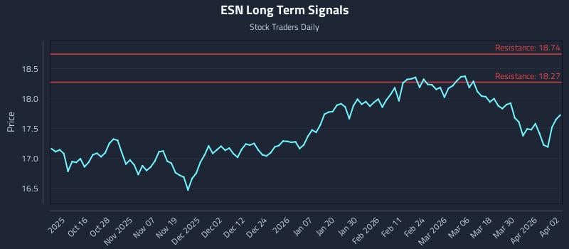 ESN Long Term Analysis for April 6 2026