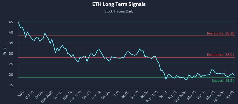 ETH Long Term Analysis for April 6 2026