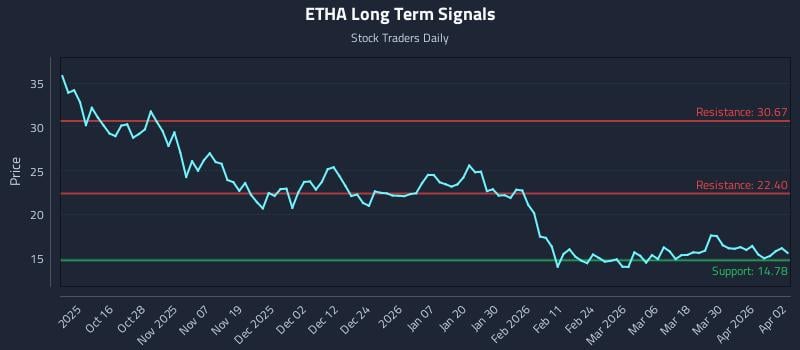 ETHA Long Term Analysis for April 6 2026 ETHA Long Term Analysis for April 6 2026