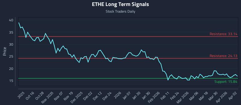 ETHE Long Term Analysis for April 6 2026 ETHE Long Term Analysis for April 6 2026