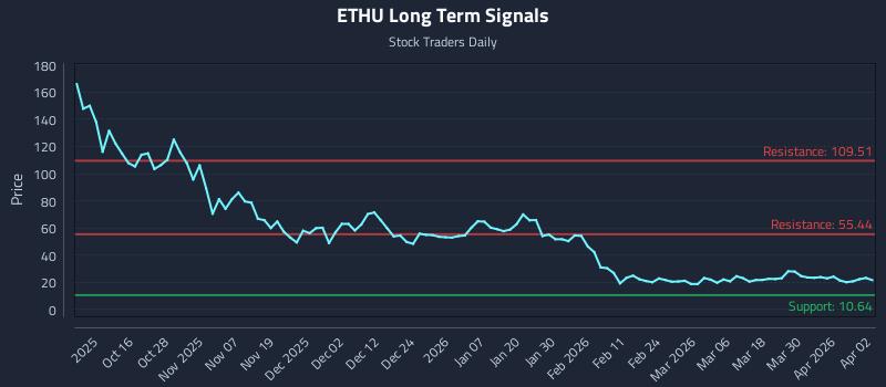 ETHU Long Term Analysis for April 6 2026 ETHU Long Term Analysis for April 6 2026