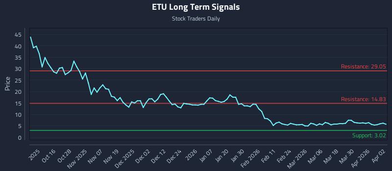 ETU Long Term Analysis for April 6 2026