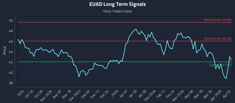 EUAD Long Term Analysis for April 6 2026