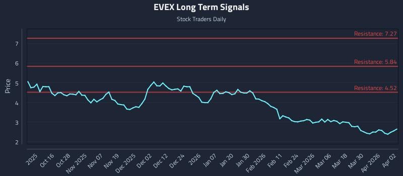 EVEX Long Term Analysis for April 6 2026 EVEX Long Term Analysis for April 6 2026