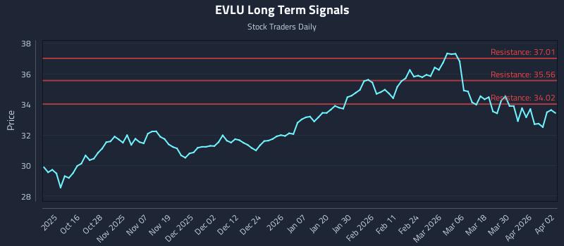 EVLU Long Term Analysis for April 6 2026 EVLU Long Term Analysis for April 6 2026