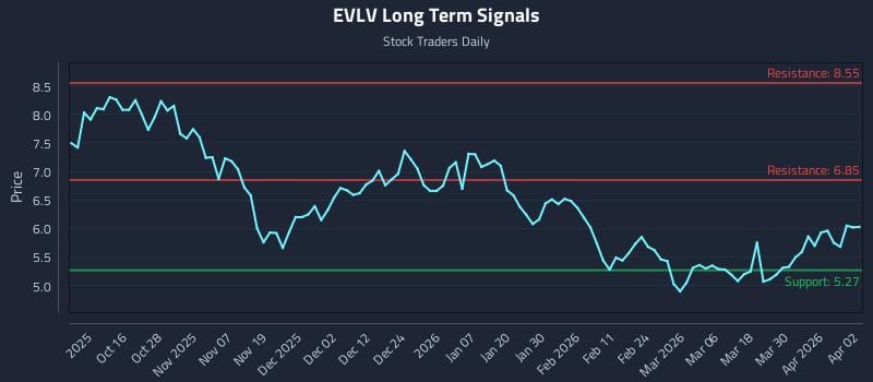 EVLV Long Term Analysis for April 6 2026