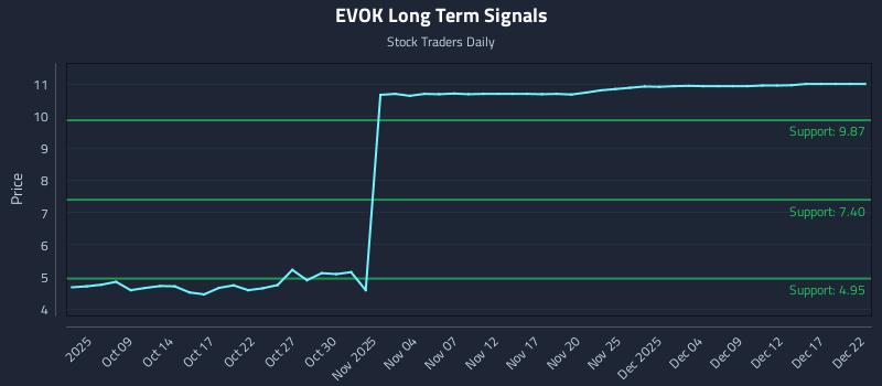EVOK Long Term Analysis for April 6 2026
